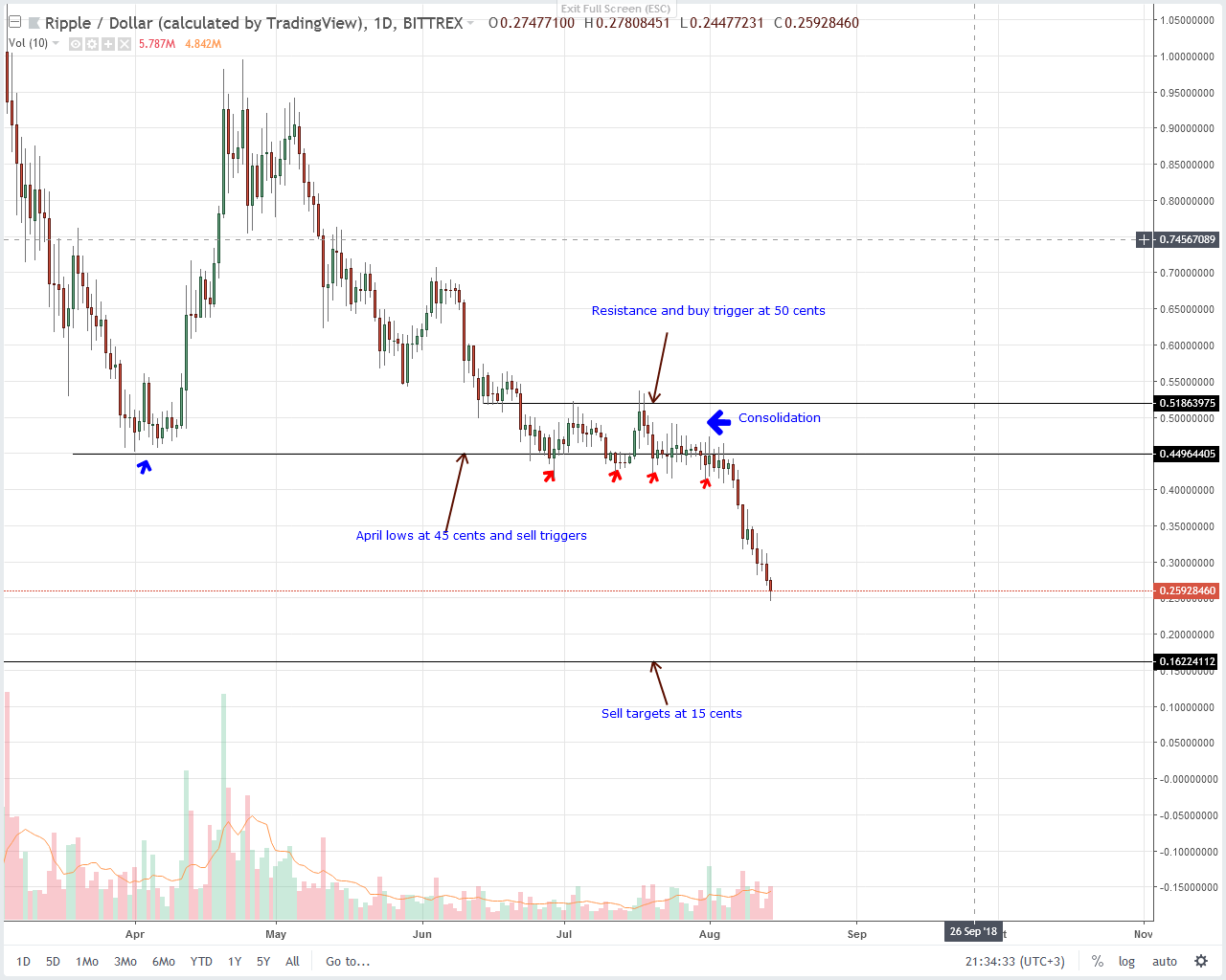 XRP Technical Analysis