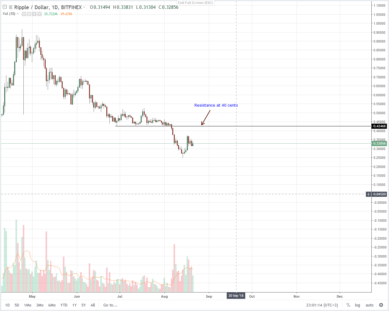 XRP Technical Analysis