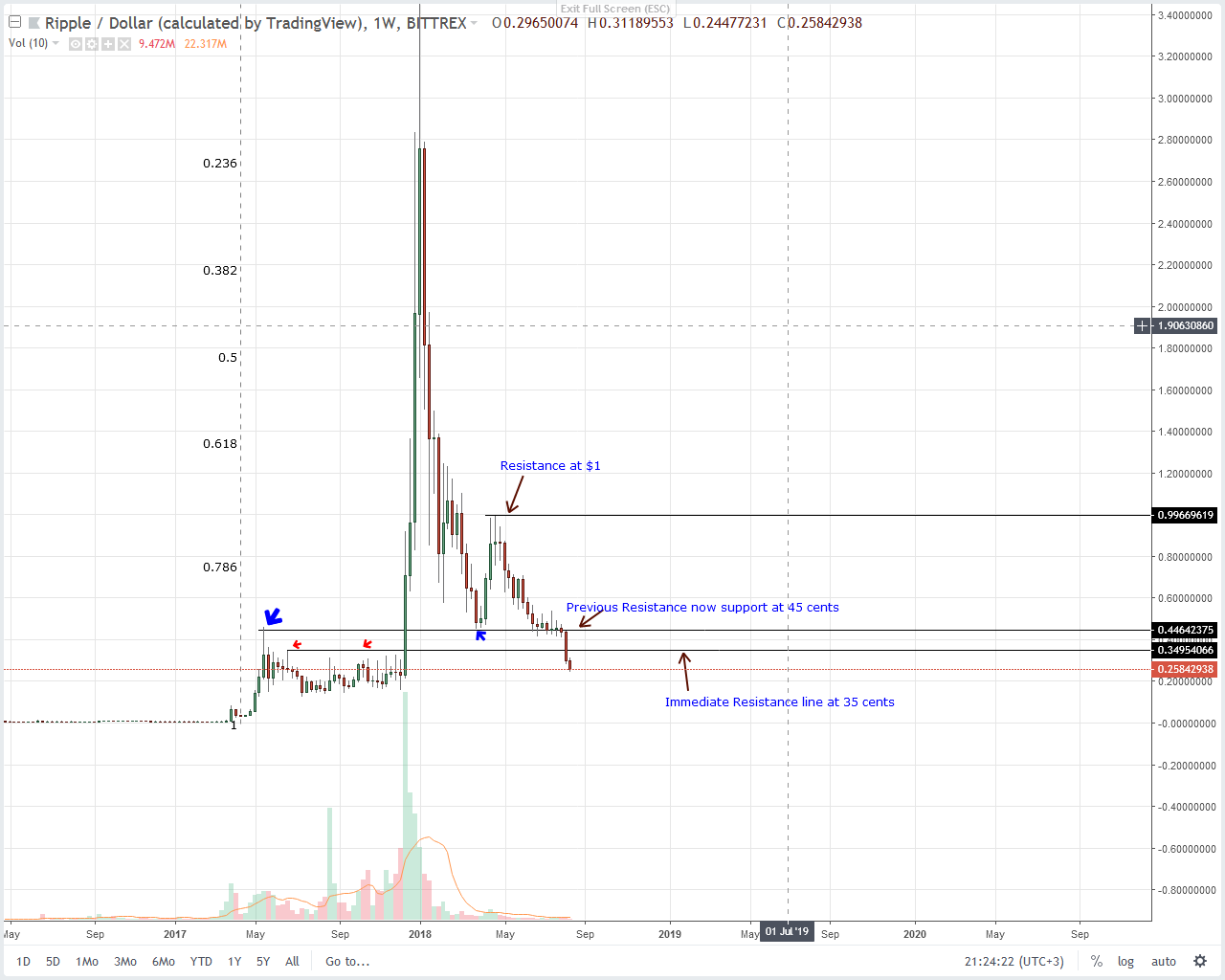 XRP Technical Analysis