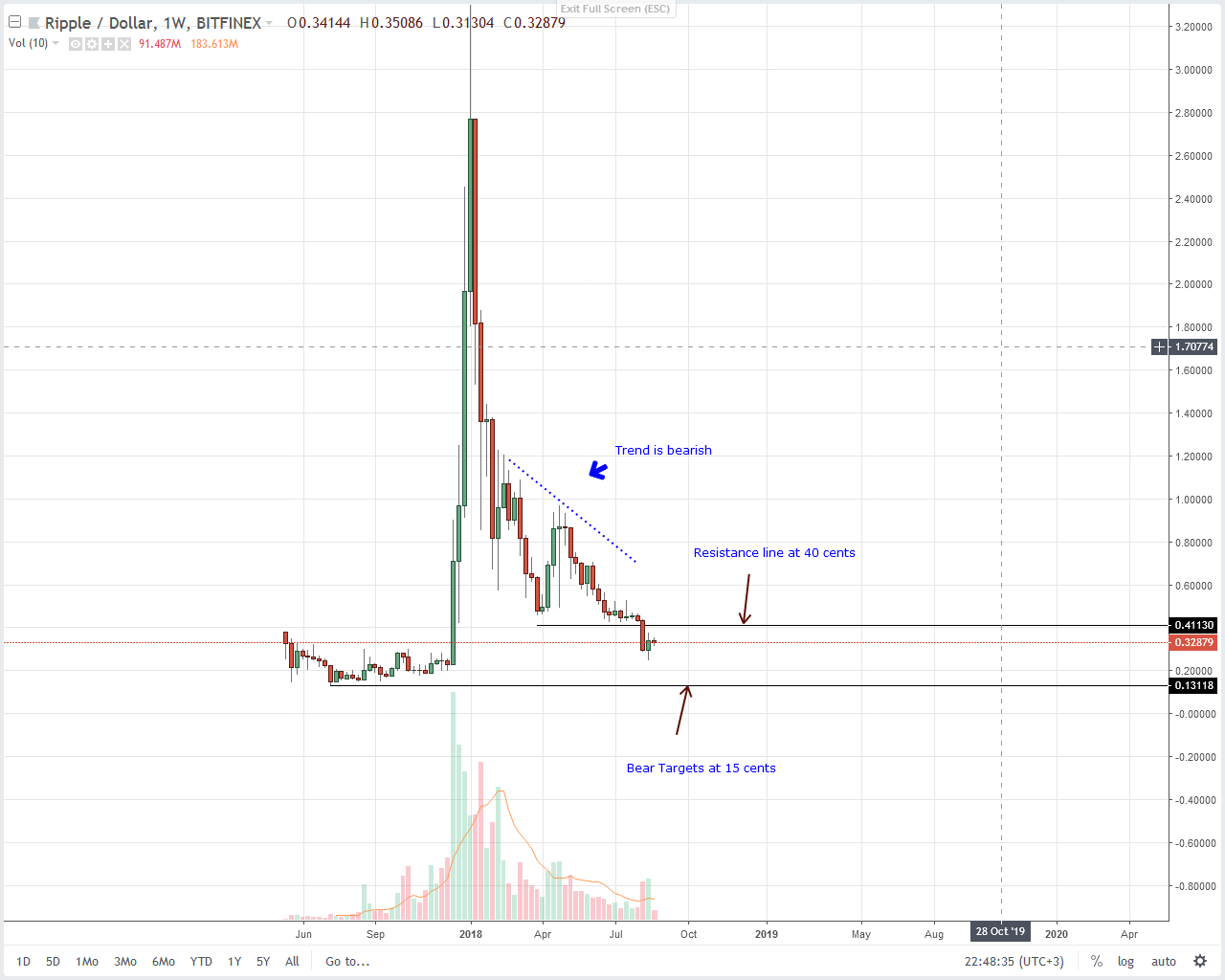 XRP Technical Analysis