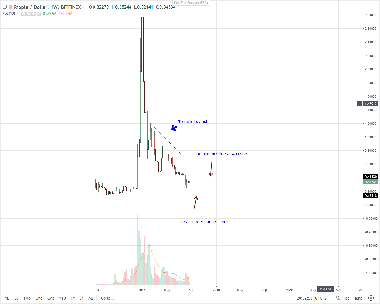 XRP Technical Analysis