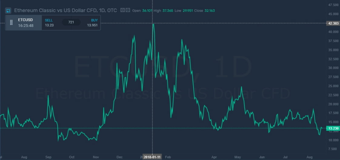 bitcoin, ethereum classic, simplefx