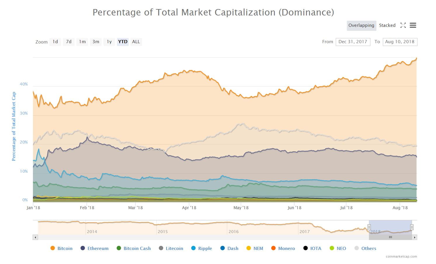 Bitcoin Eclipses 50% Crypto Market Dominance For First ...