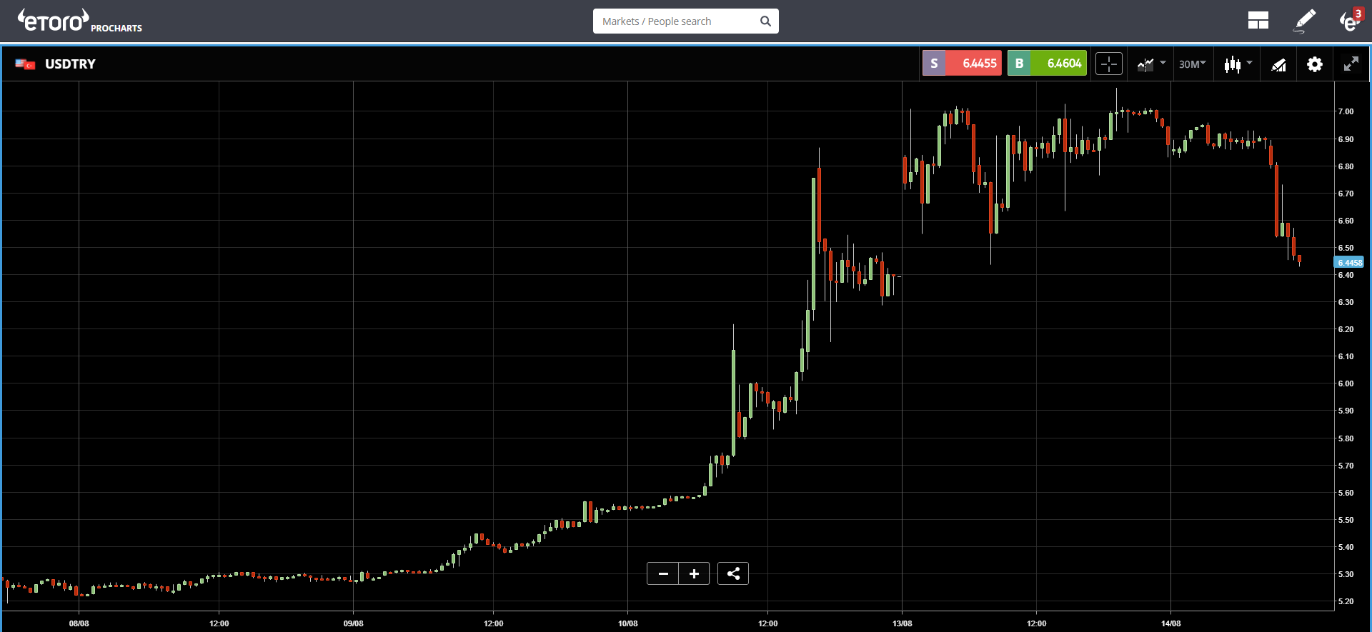 etoro, cryptocurrency, crypto, bitcoin, markets, trading, lira, dollar