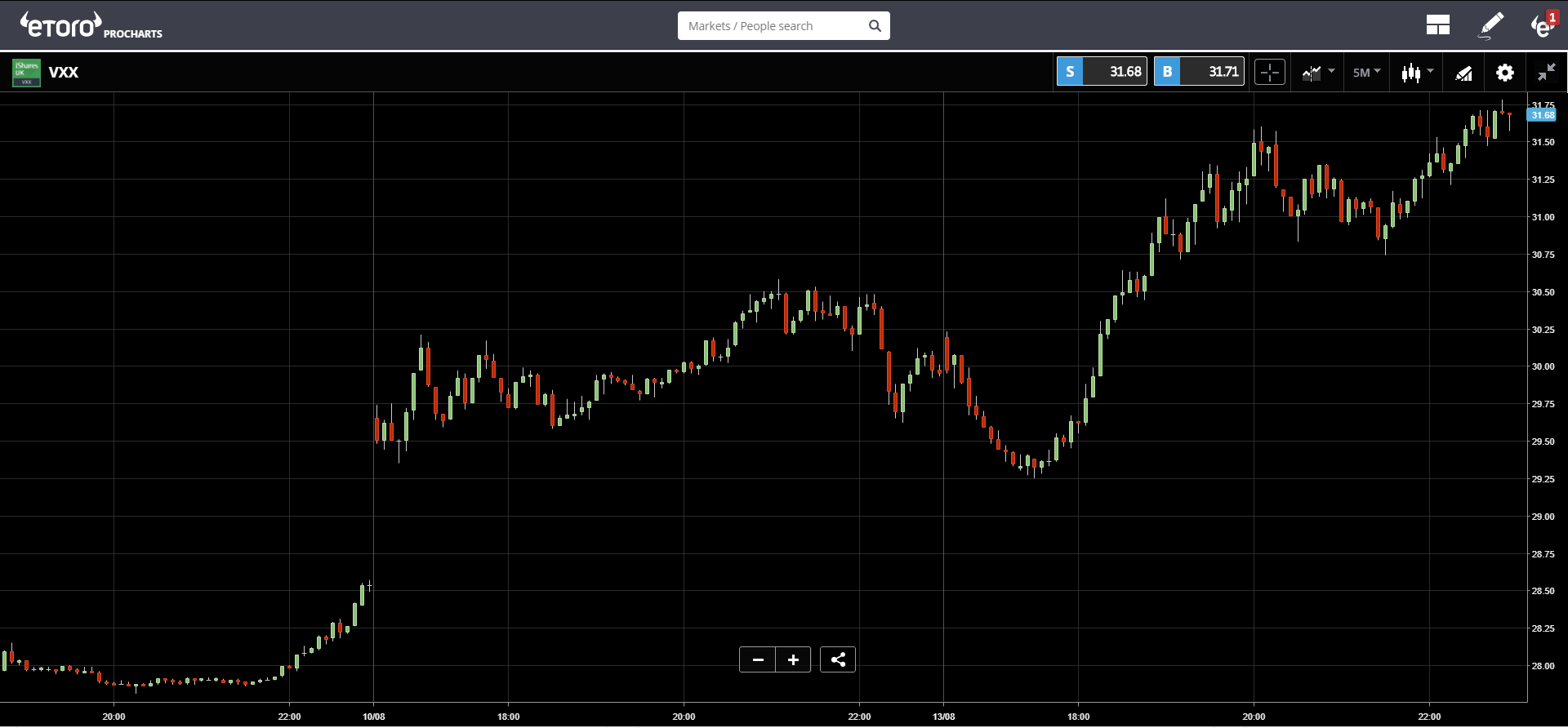 etoro, cryptocurrency, crypto, bitcoin, markets, trading, lira, dollar