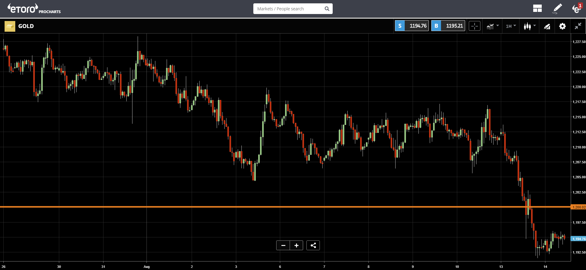 etoro, cryptocurrency, crypto, bitcoin, markets, trading, lira, dollar