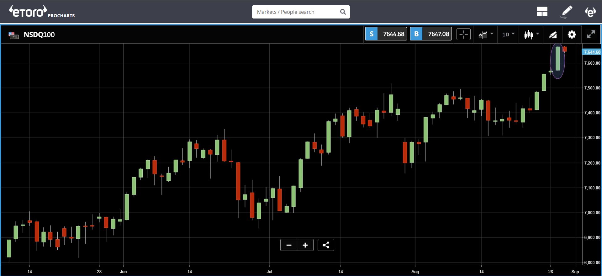 etoro, crypto, bitcoin, US, markets, trading, stocks