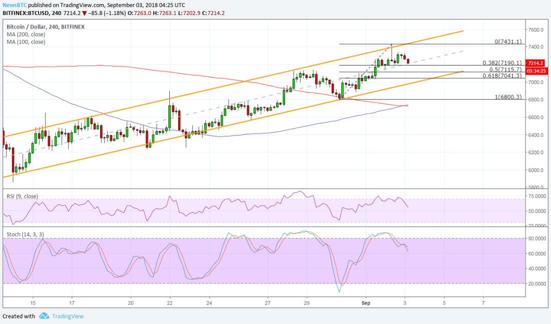 BTCUSD Chart from TradingView