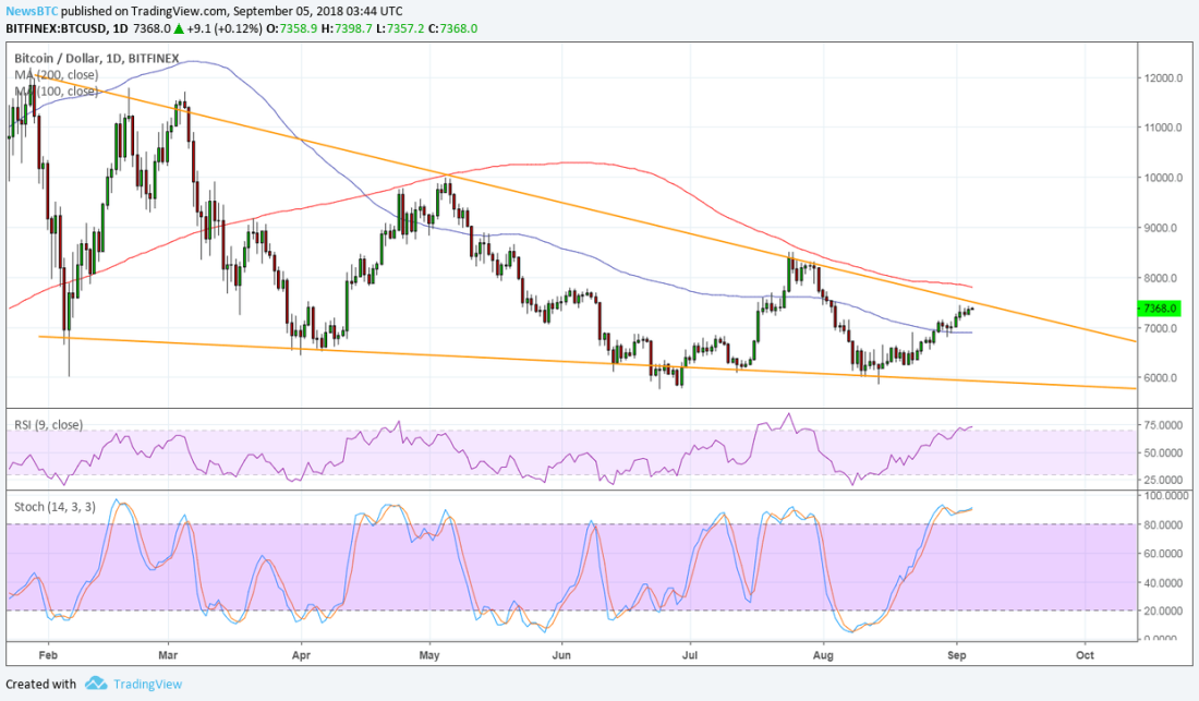 BTC/USD Chart from TradingView