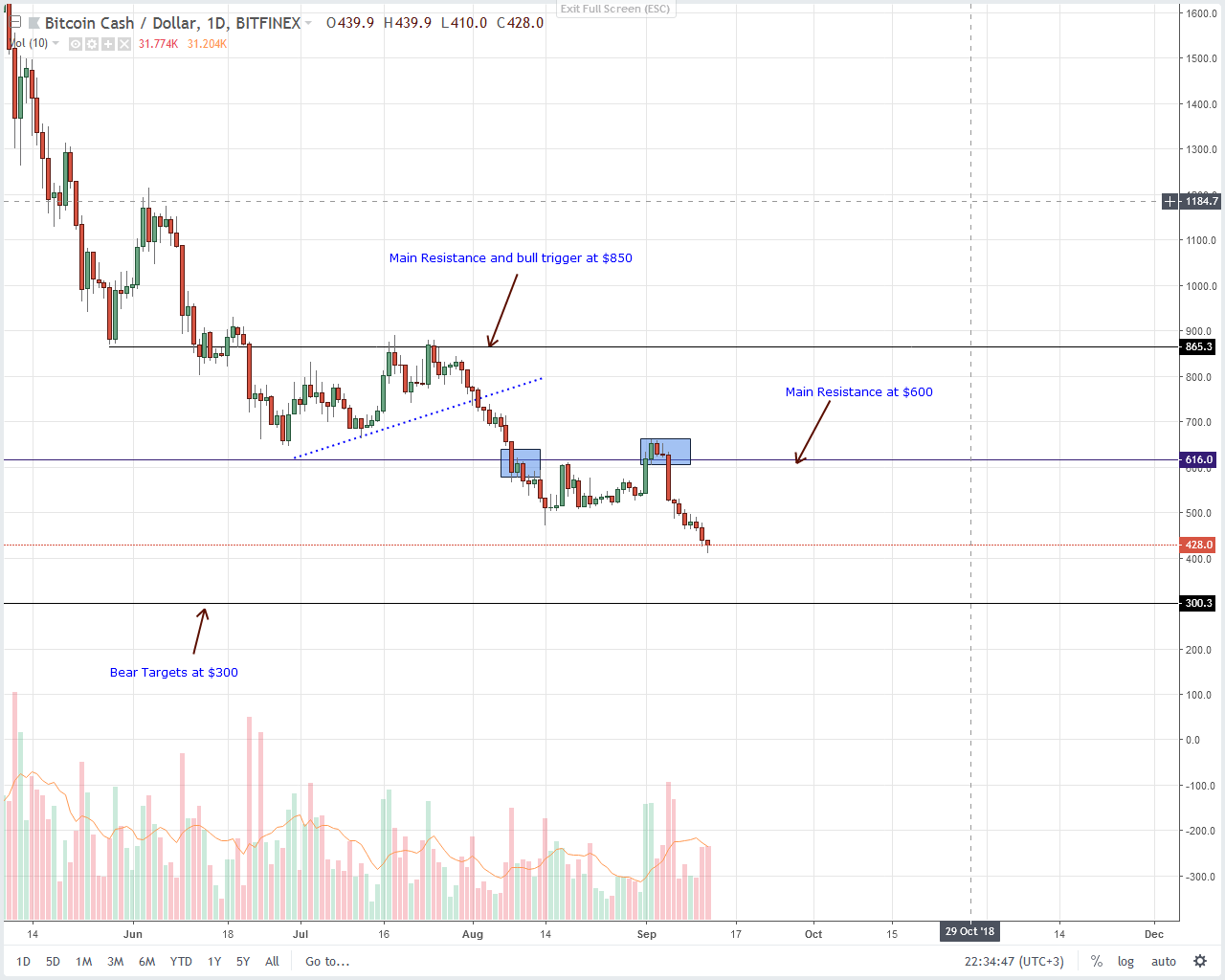 Bitcoin Cash (BCH) Technical Analysis