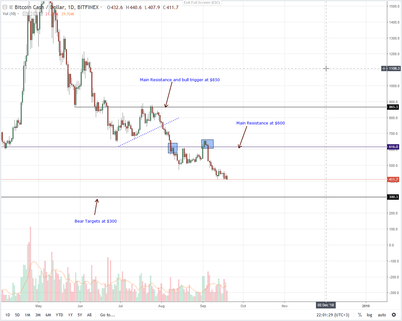 Coindesk Bitcoin Cash Price Chart