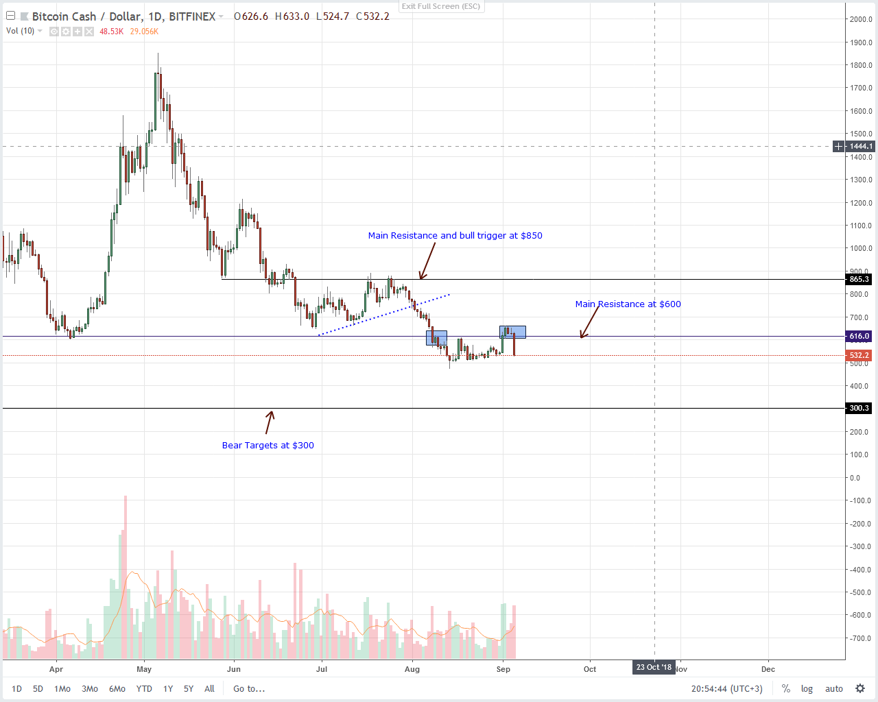 Bitcoin Cash (BCH) Technical Analysis
