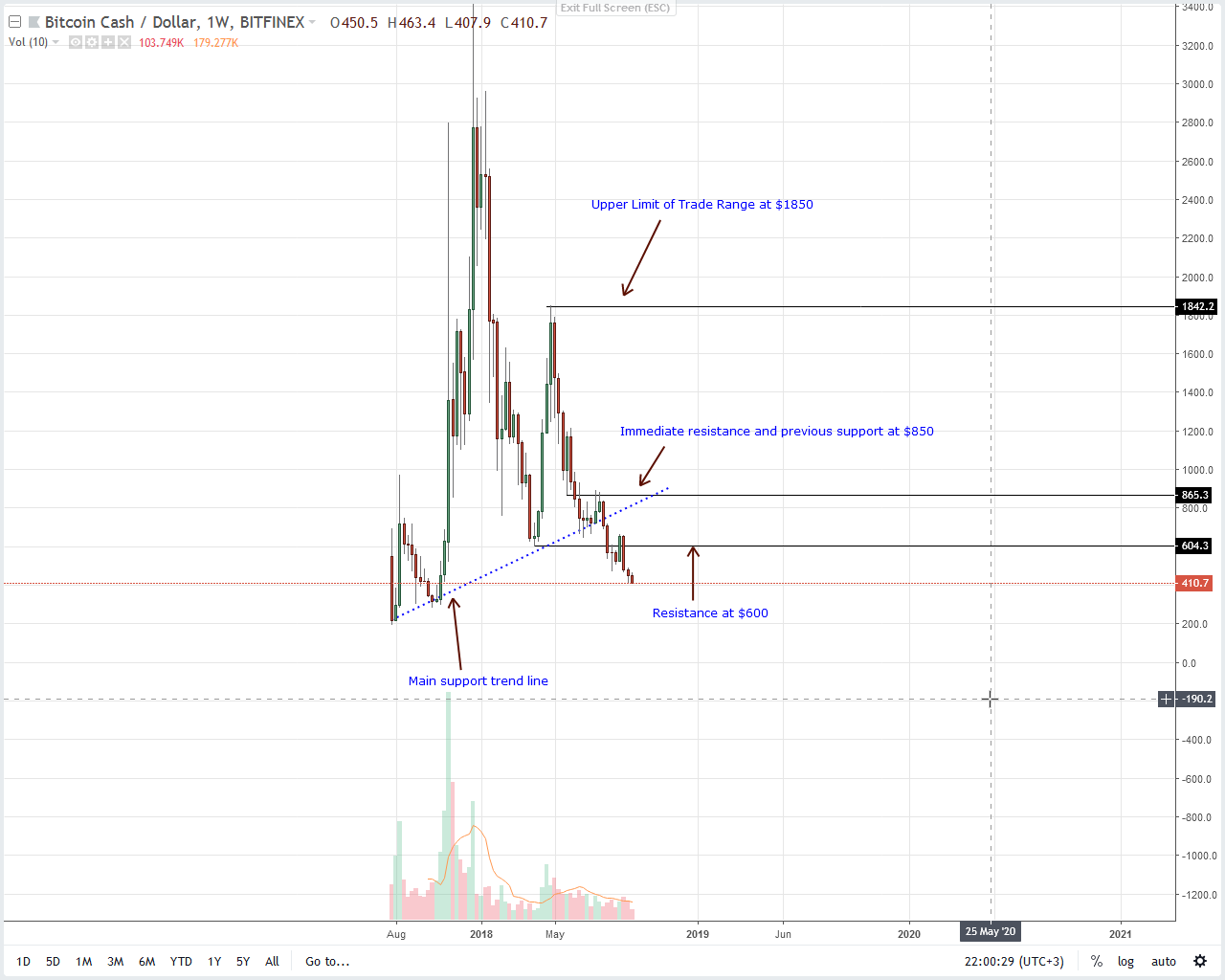 Bitcoin Cash Prediction Chart