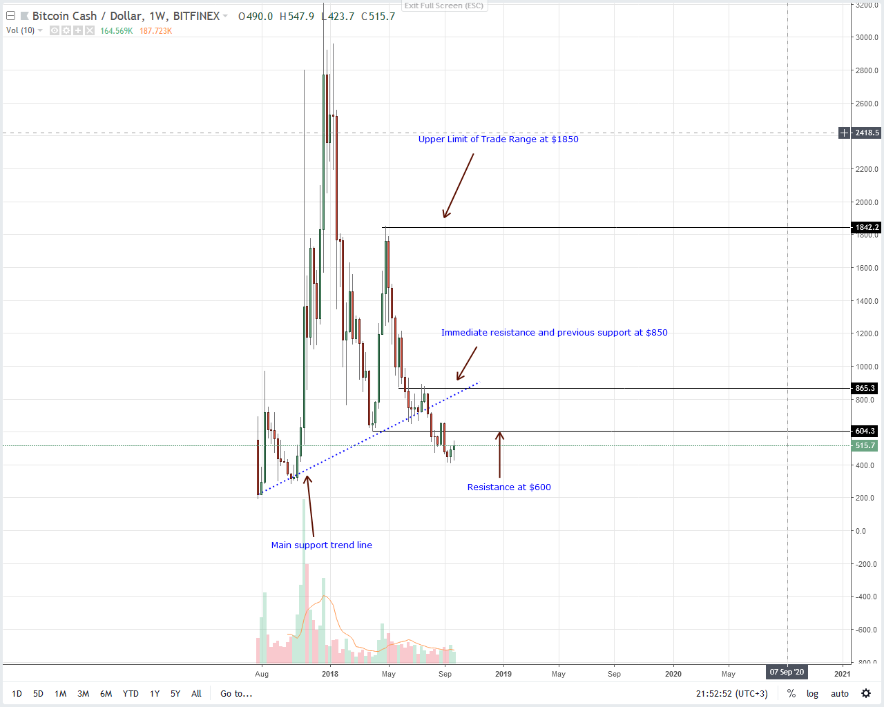 Bitcoin Cash Price Analysis Bch Bulls Aim At 600 After Adding 2 - 