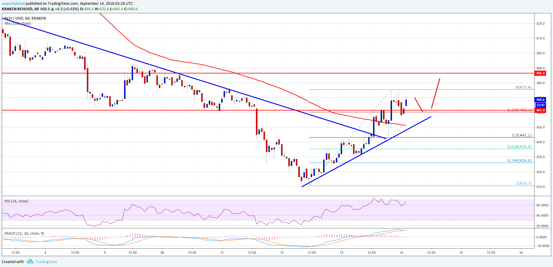 Bitcoin Cash Price Analysis BCH USD