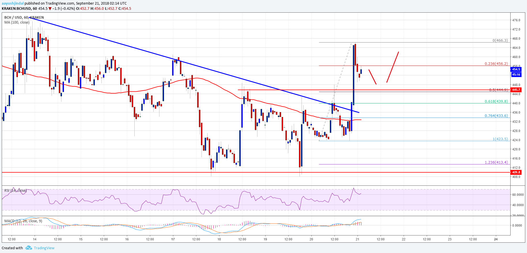 Bitcoin Cash Price Analysis BCH USD