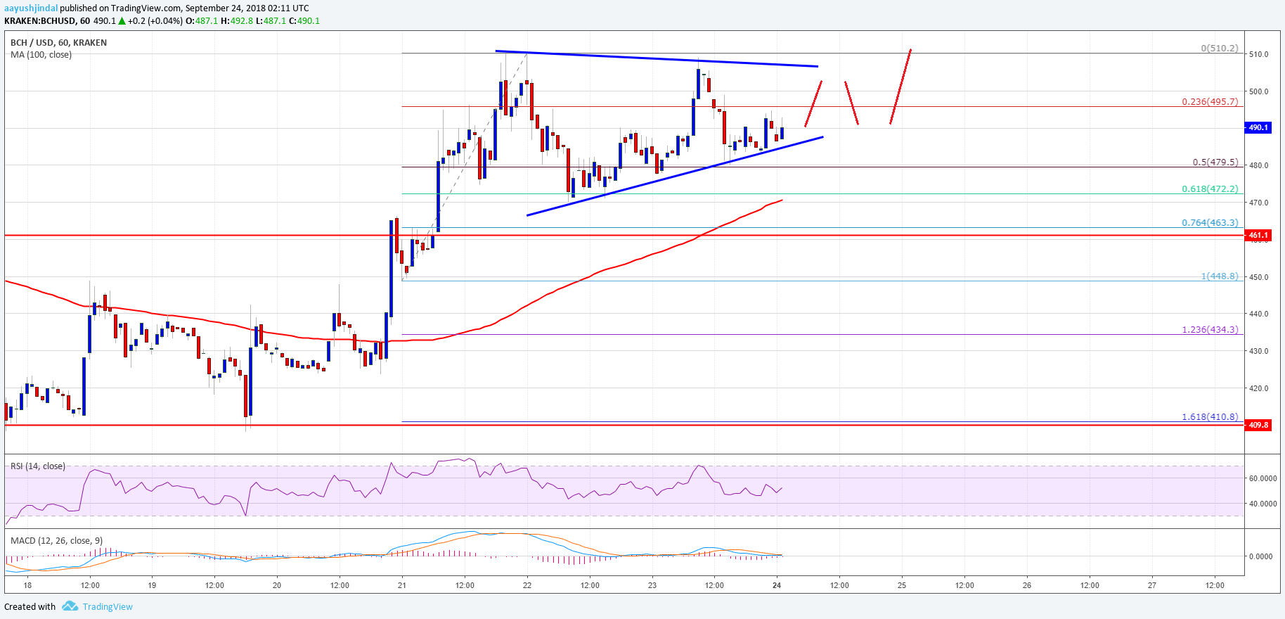 Bitcoin Cash Price Analysis BCH USD