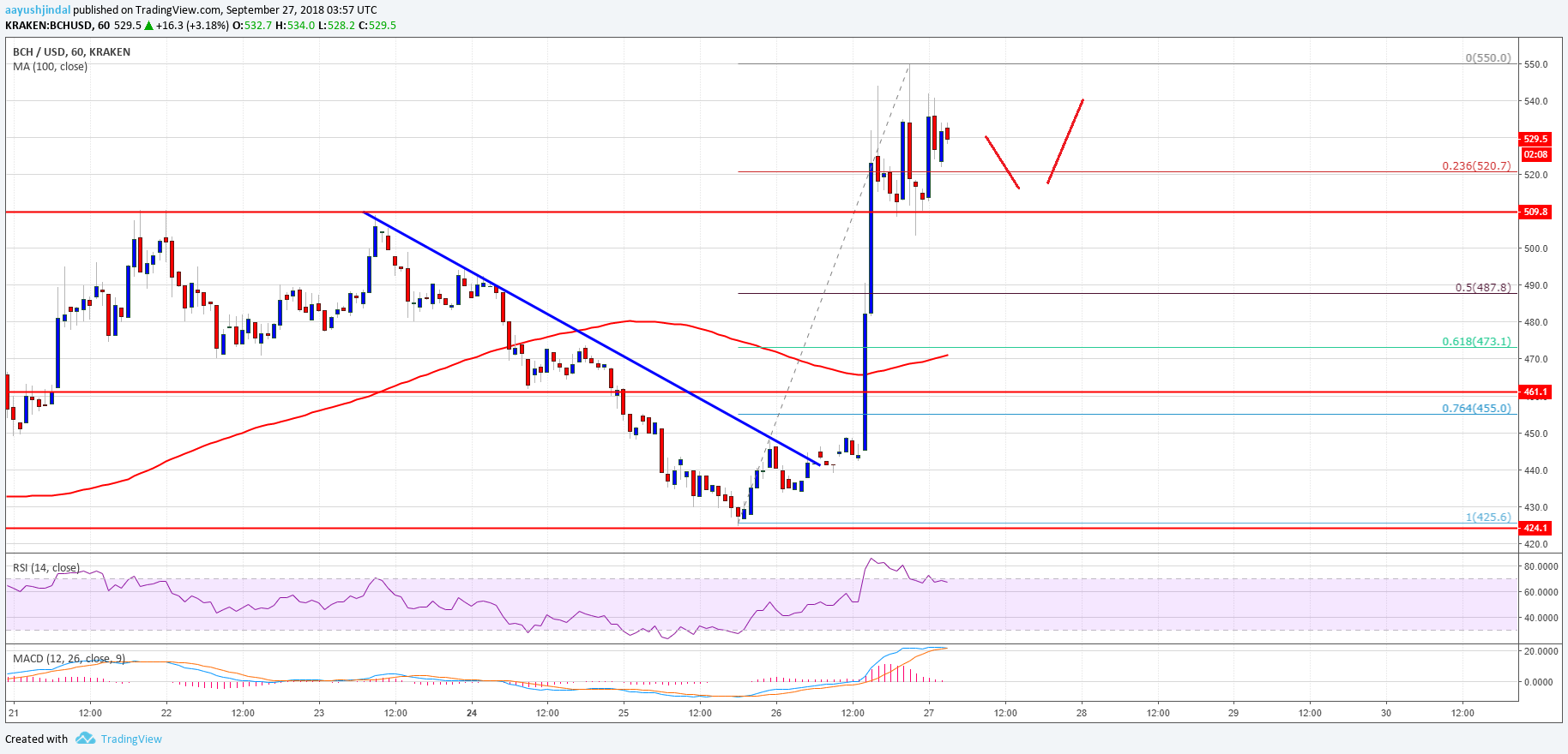 Bitcoin Cash Price Analysis BCH USD