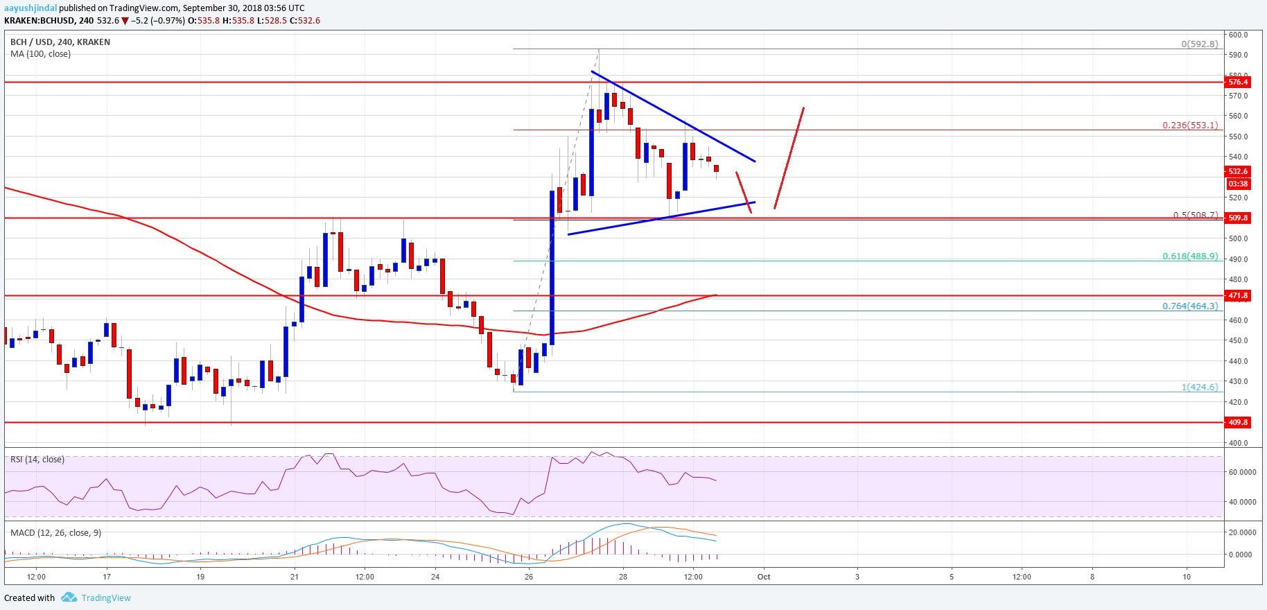 Bitcoin Cash Price Weekly Analysis BCH USD