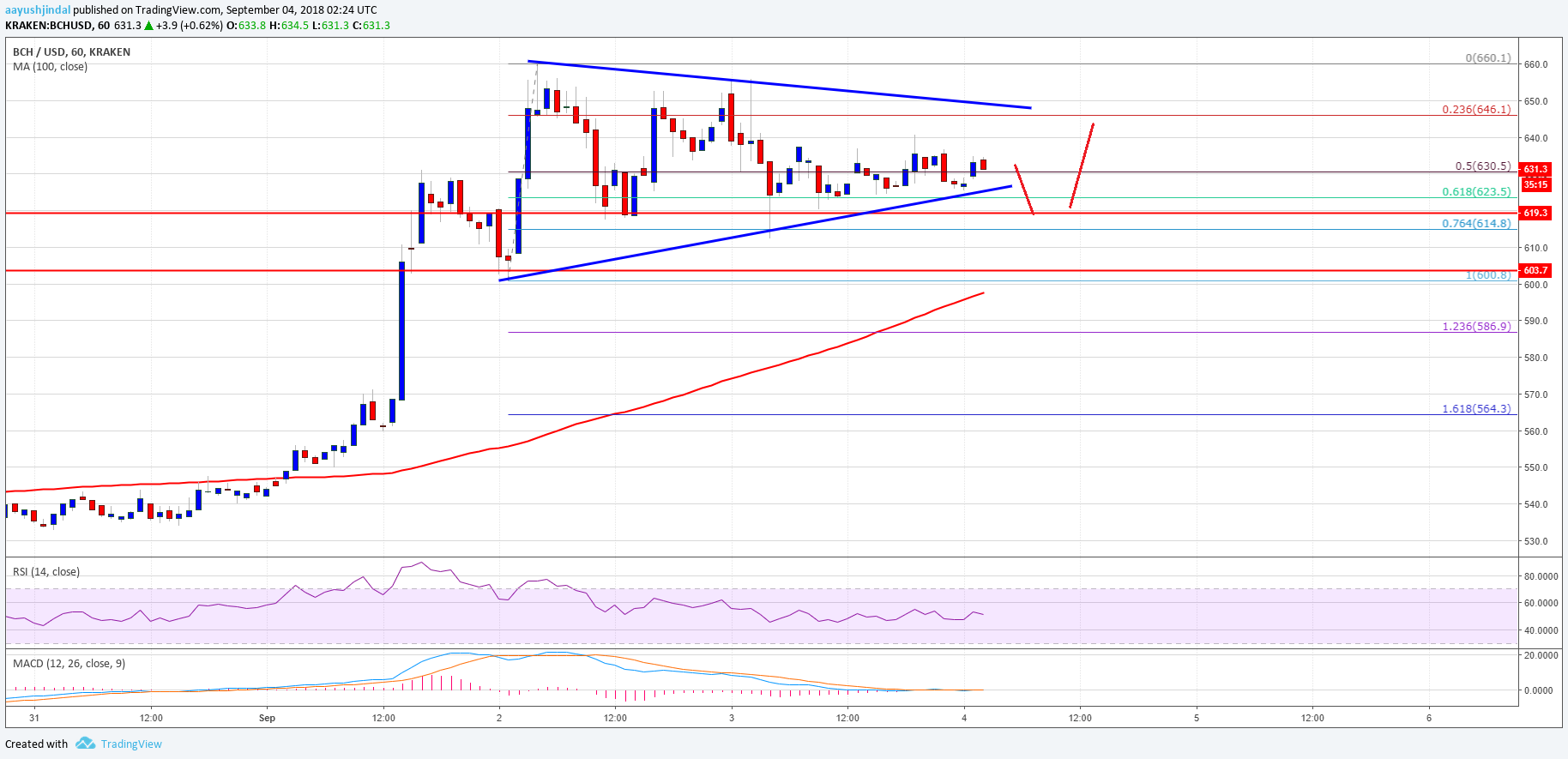 Bitcoin Cash Price Analysis BCH USD
