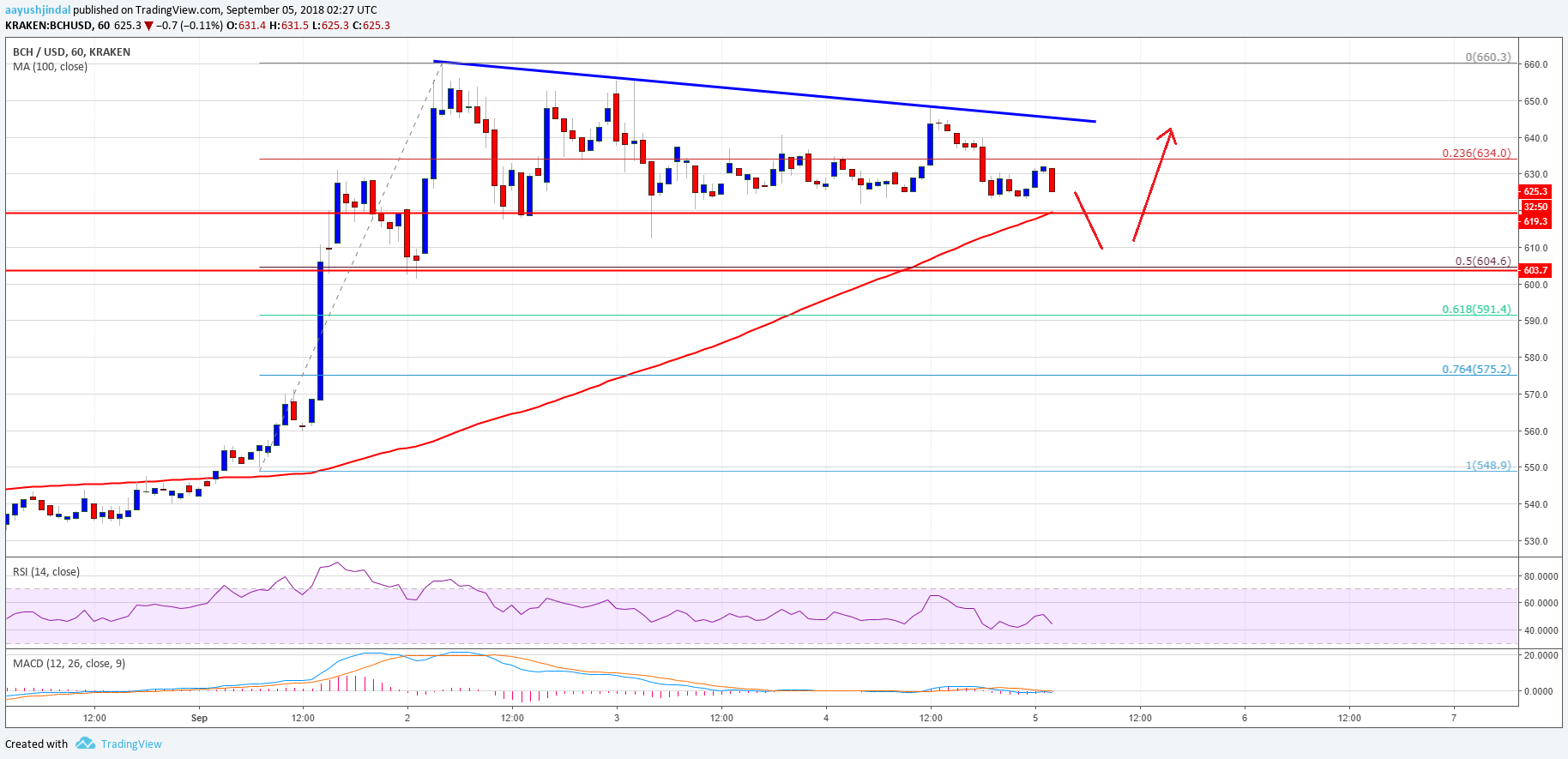 Bitcoin Cash Price Analysis BCH USD