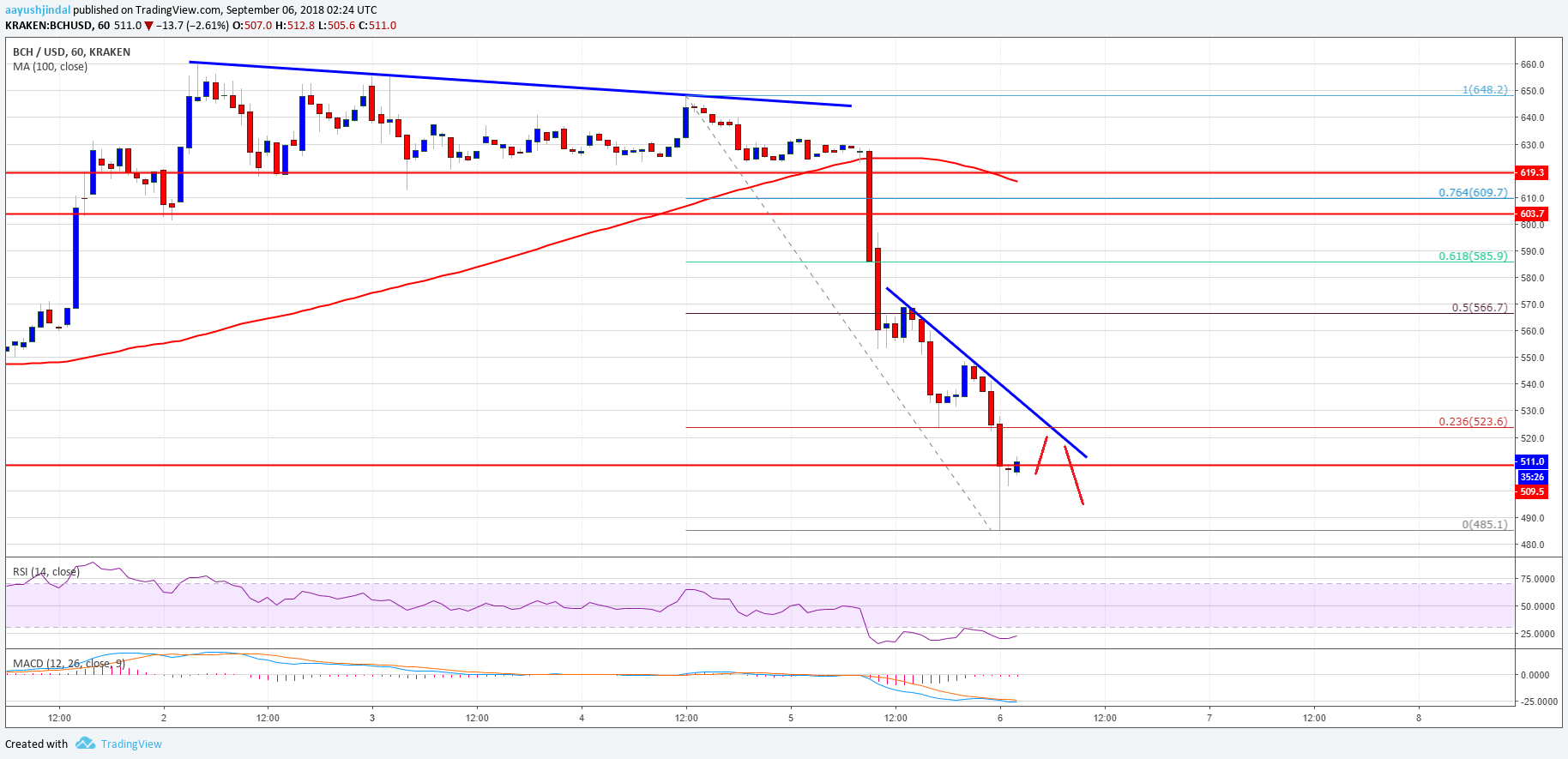 Bitcoin Cash Price Analysis BCH USD