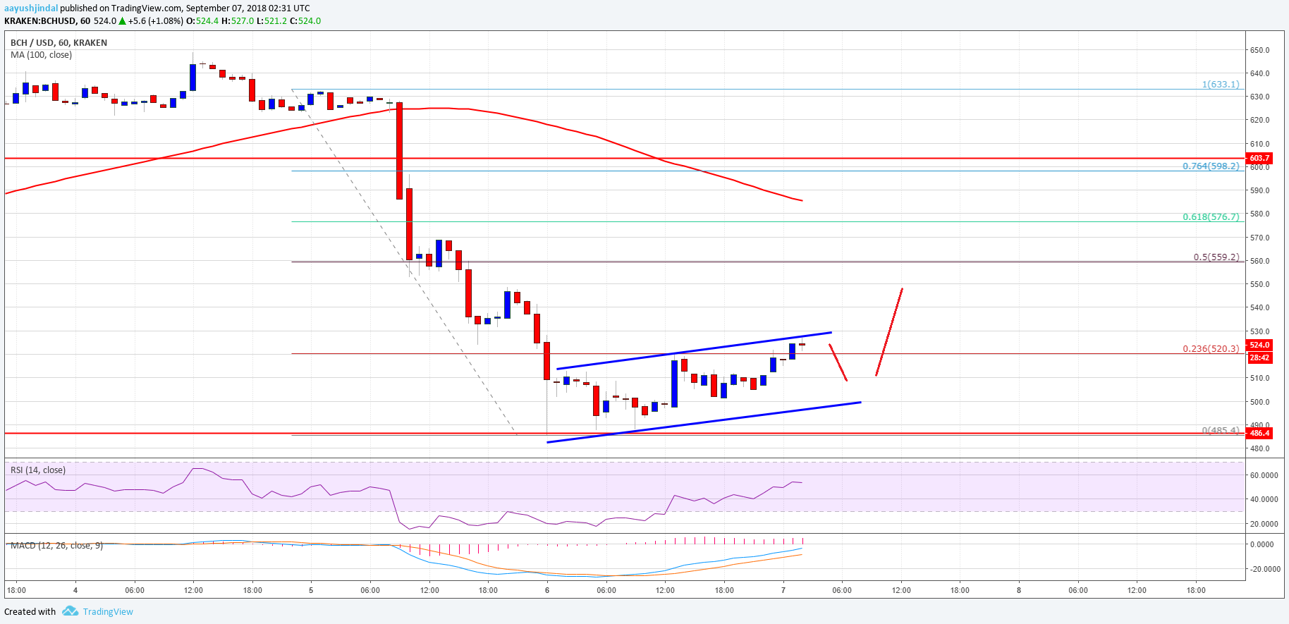 Bitcoin Cash Price Analysis BCH USD