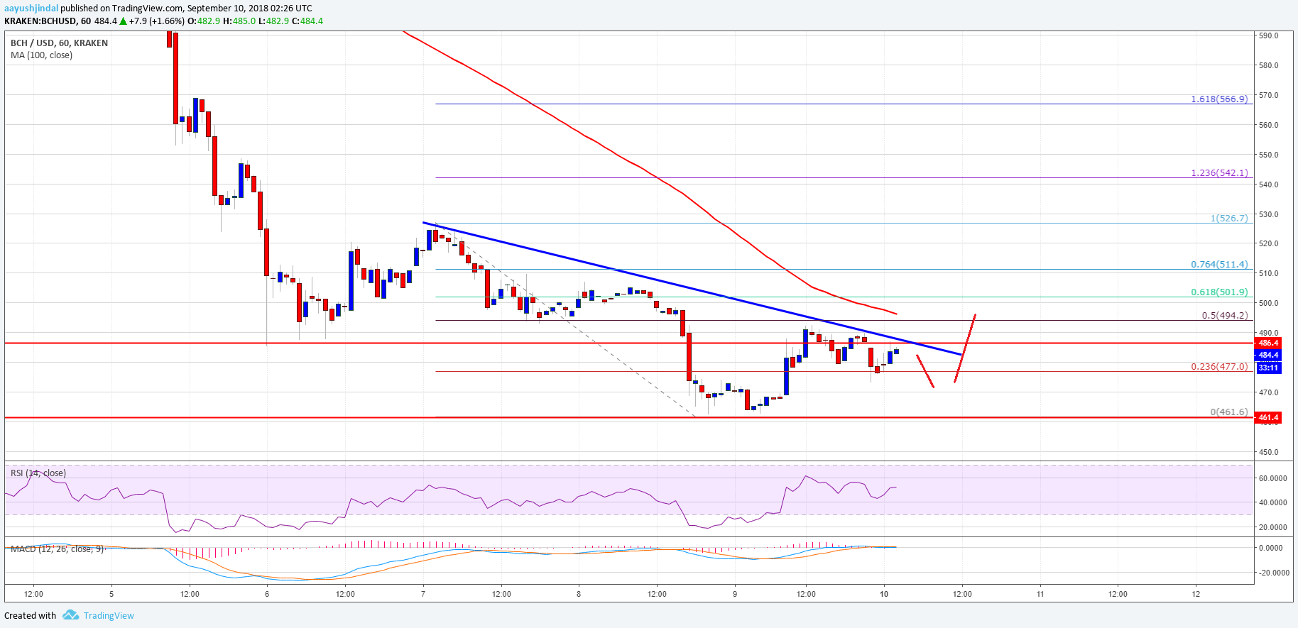Bitcoin Cash Price Analysis BCH USD