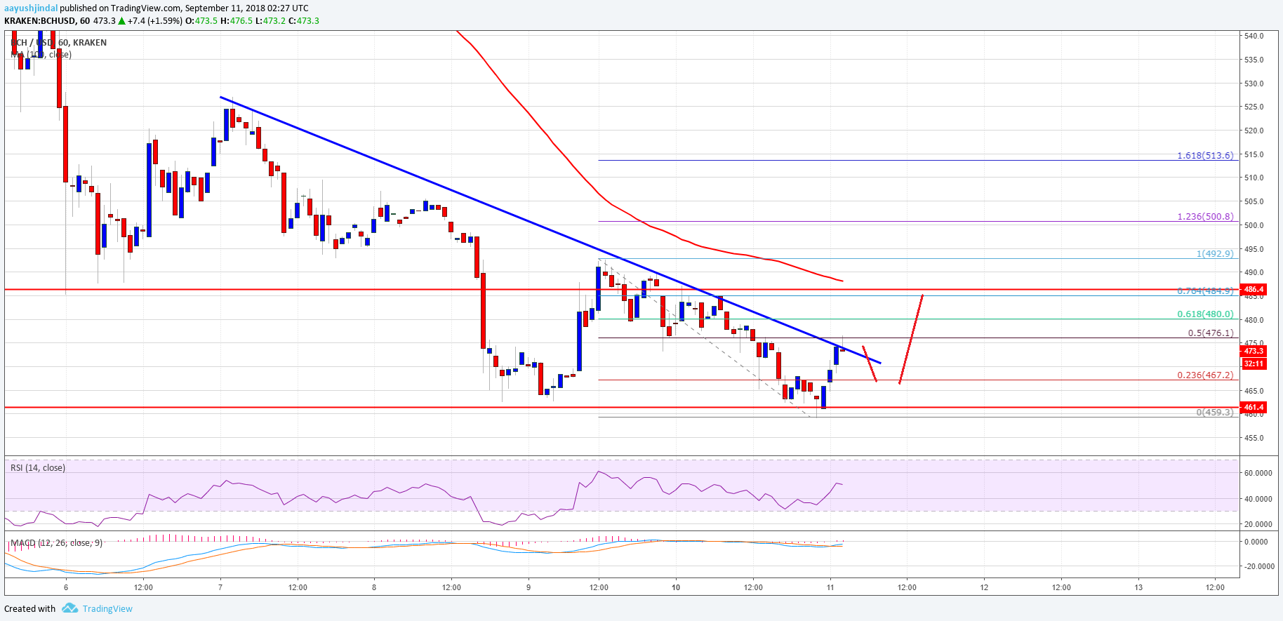 Bitcoin Cash Price Analysis BCH USD