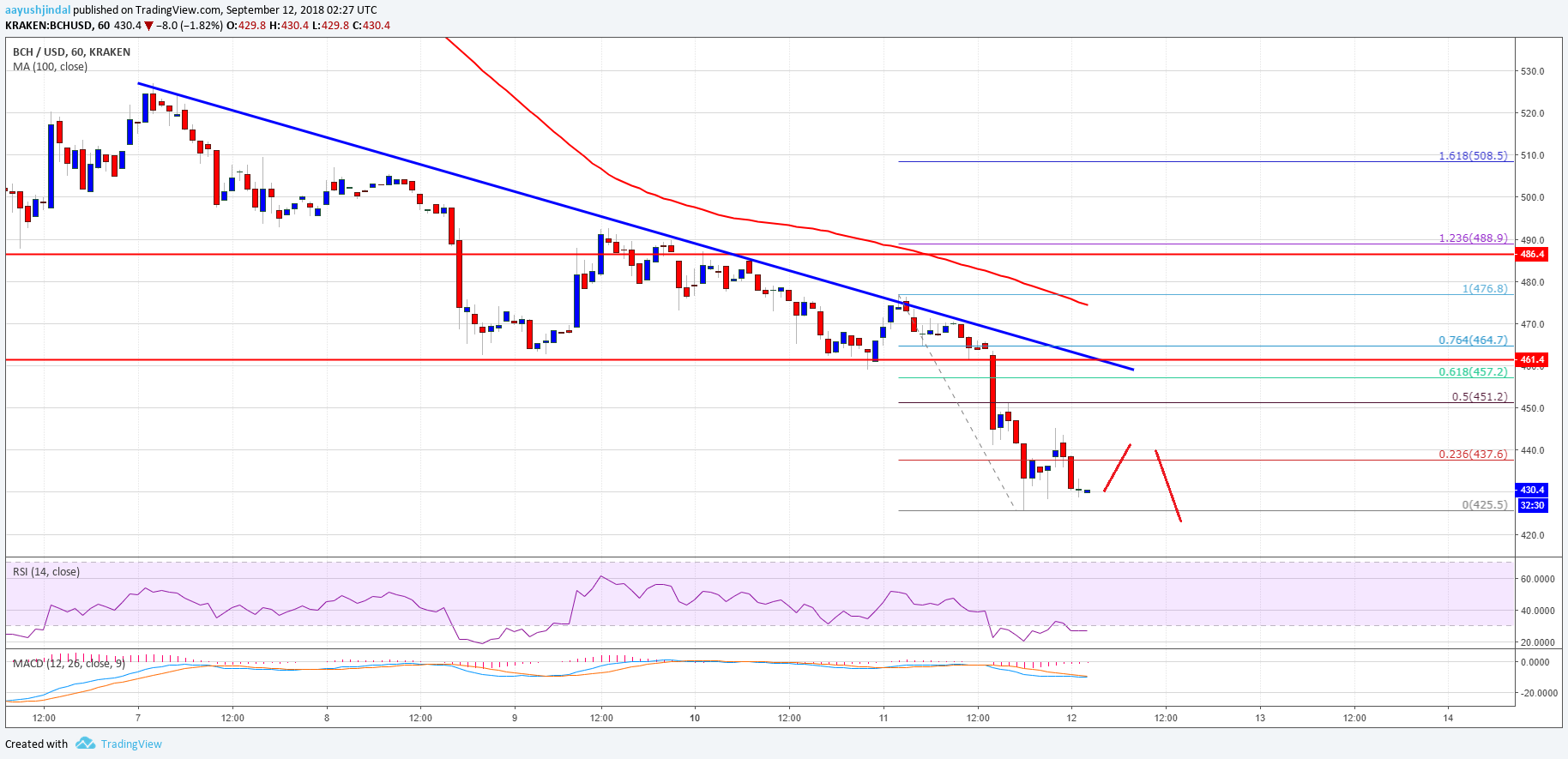 Bitcoin Cash Price Analysis BCH USD