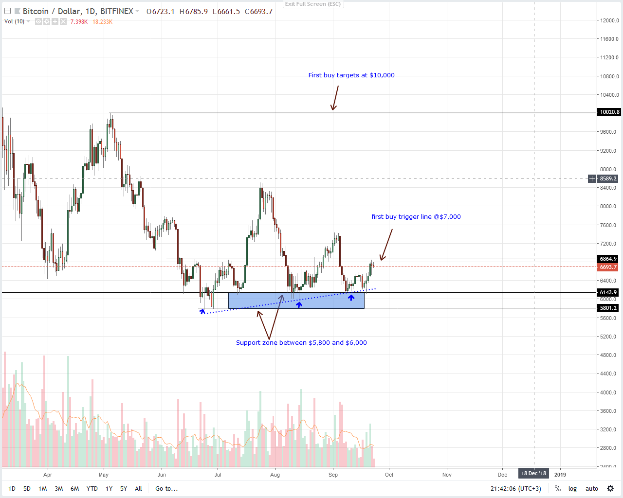 Bitcoin Price Analysis