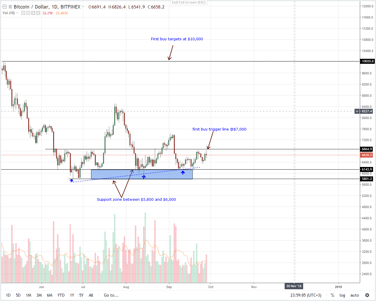 Bitcoin Price Analysis