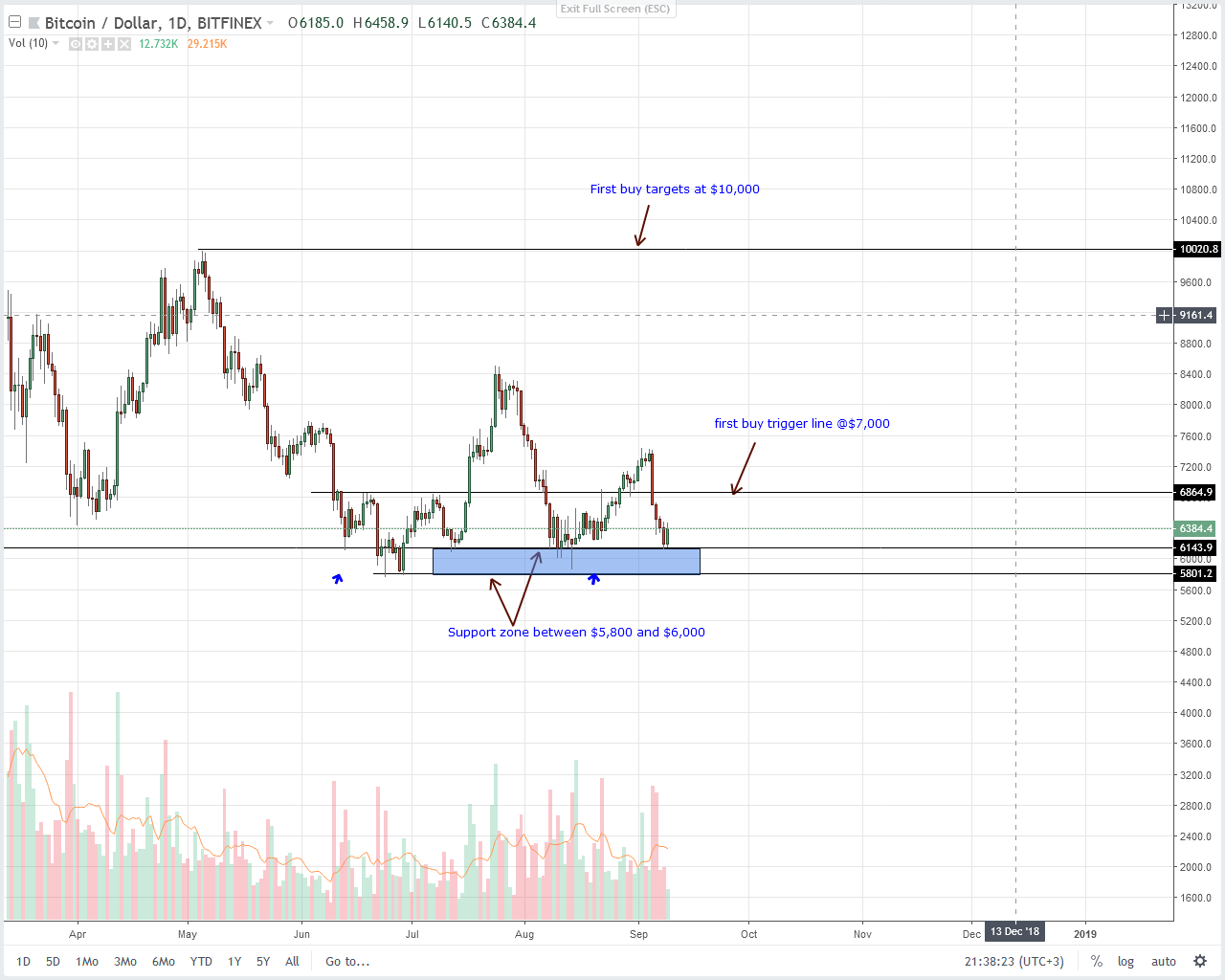 Bitcoin (BTC) Technical Analysis