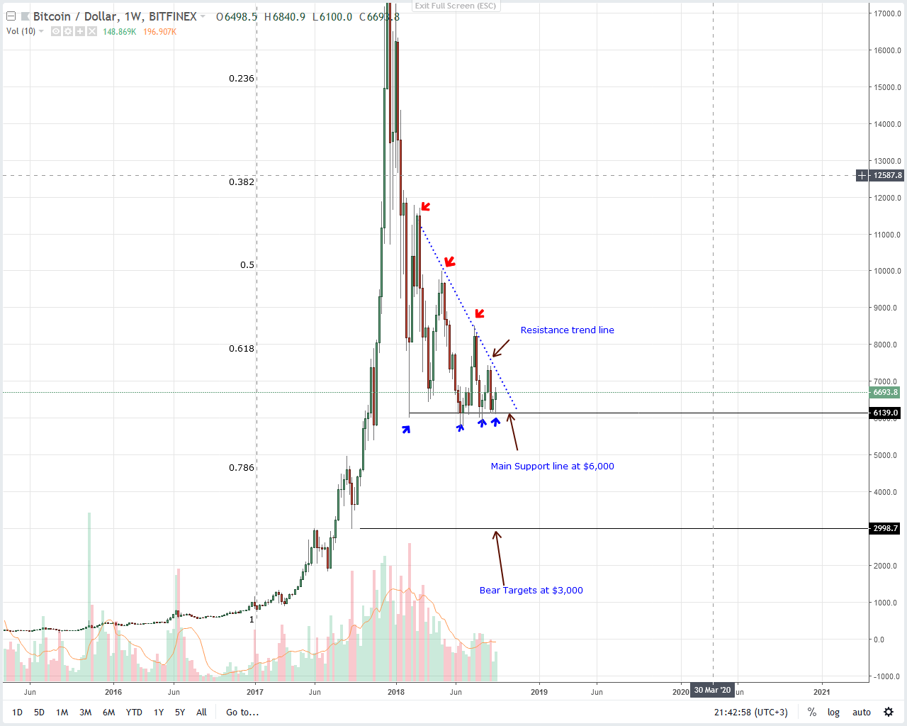 Bitcoin Price Analysis