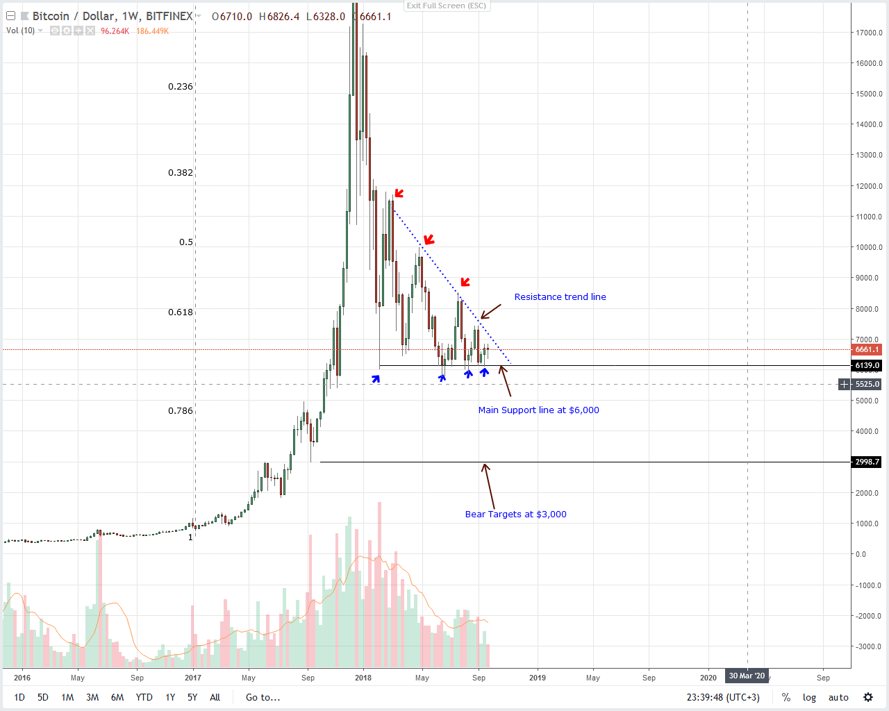 Bitcoin Price Analysis