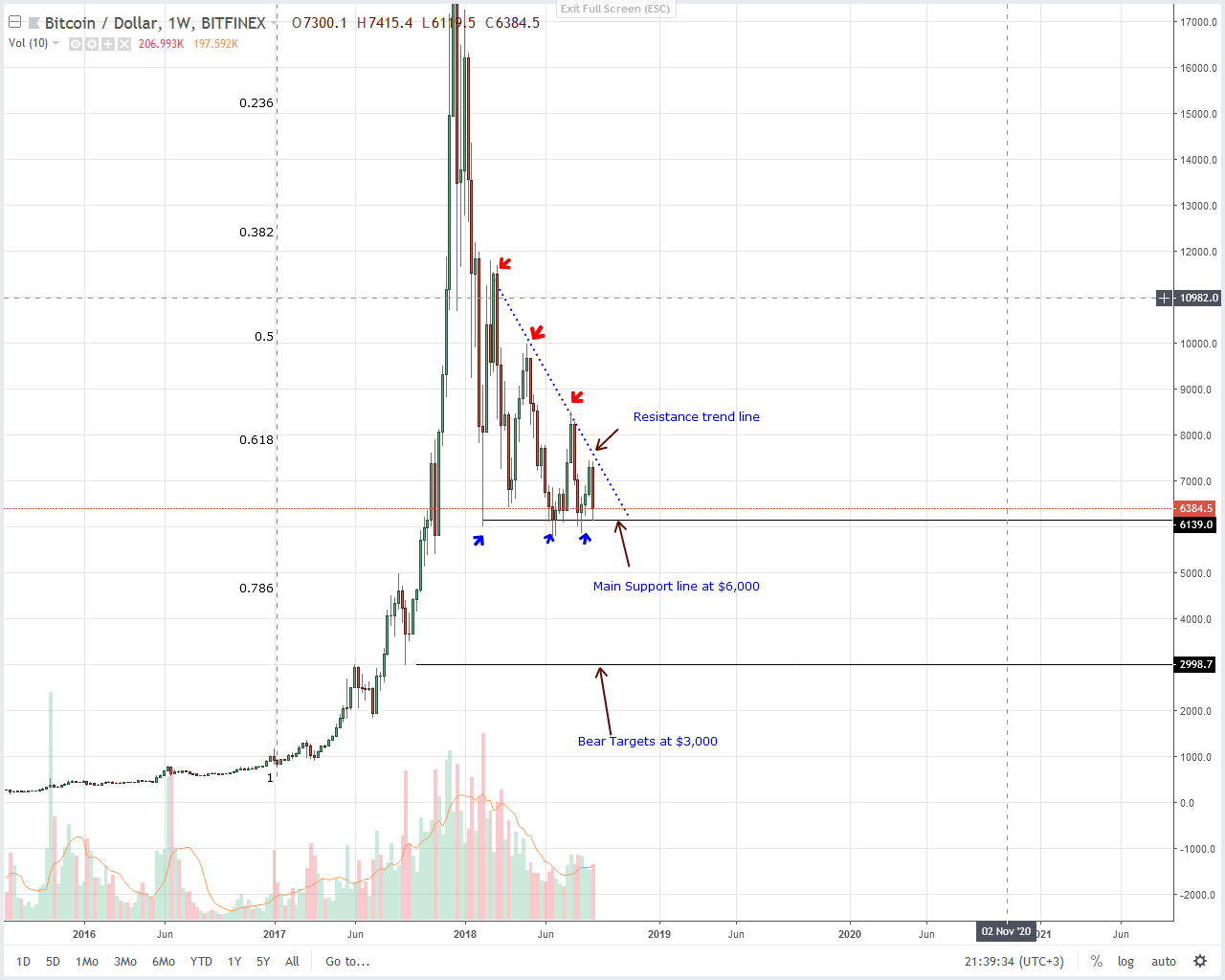 Bitcoin (BTC) Technical Analysis: Prices Reversing From $6,000