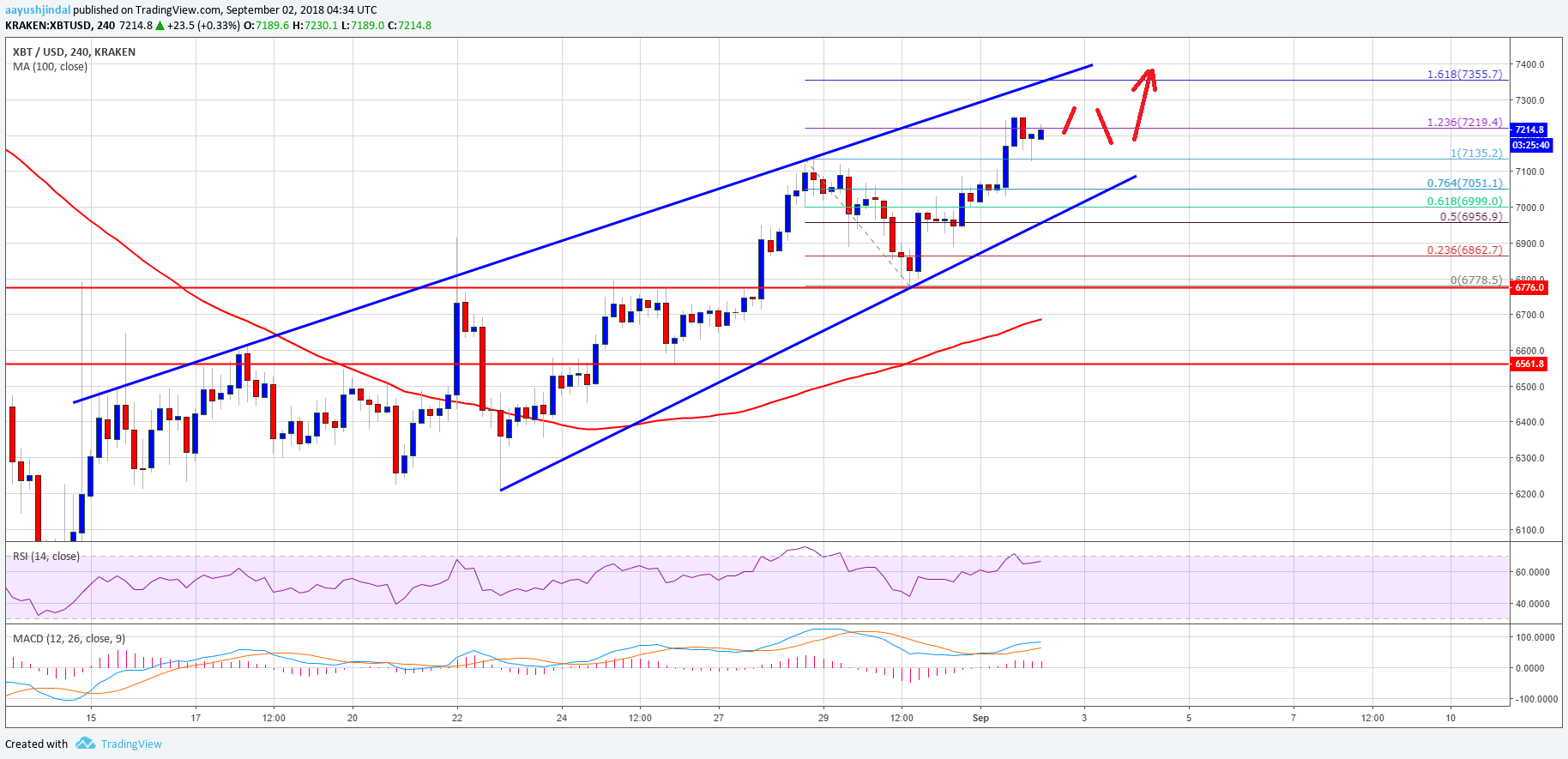 Bitcoin Price Weekly Analysis BTC USD
