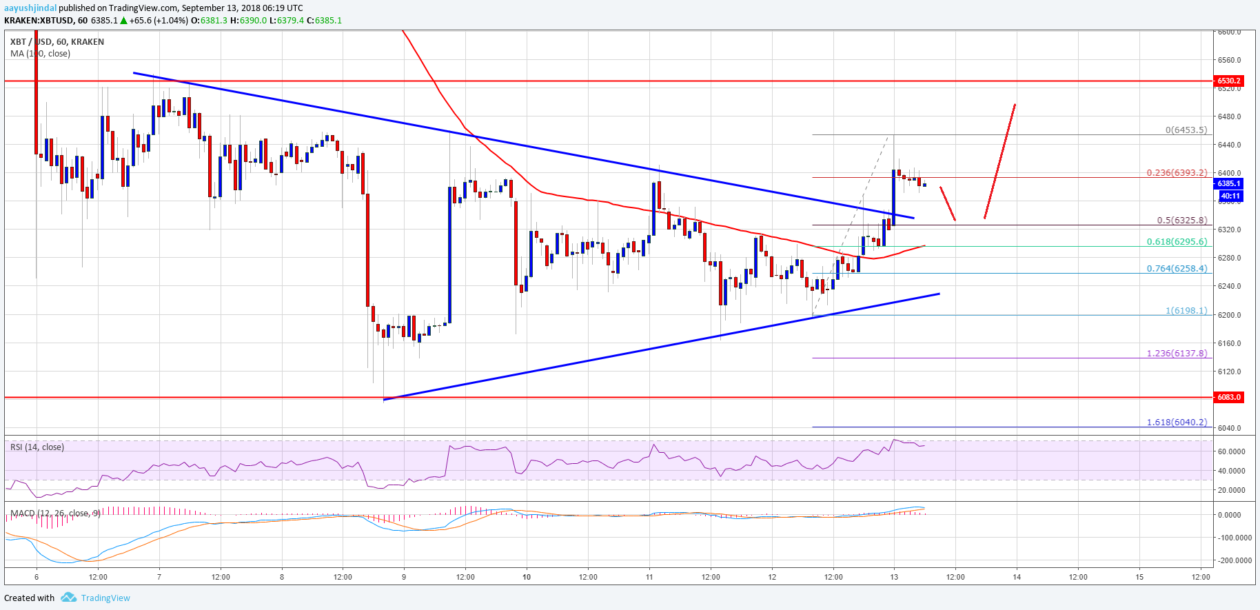Bitcoin Price Analysis BTC USD