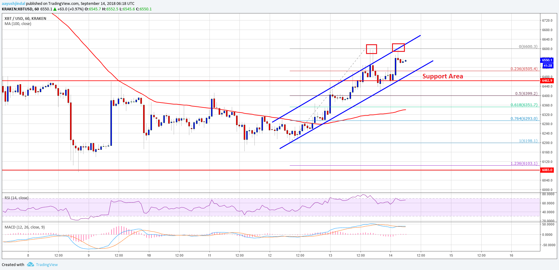 Bitcoin Price Analysis BTC Chart