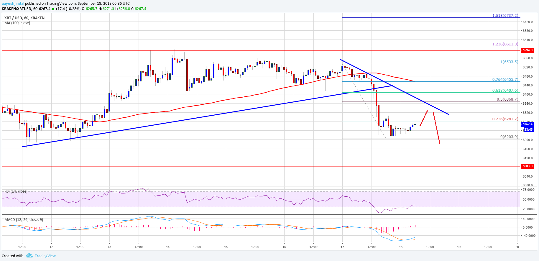 Bitcoin Price Analysis BTC USD