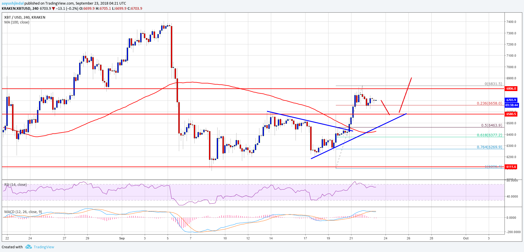 Bitcoin Price Weekly Analysis BTC Chart