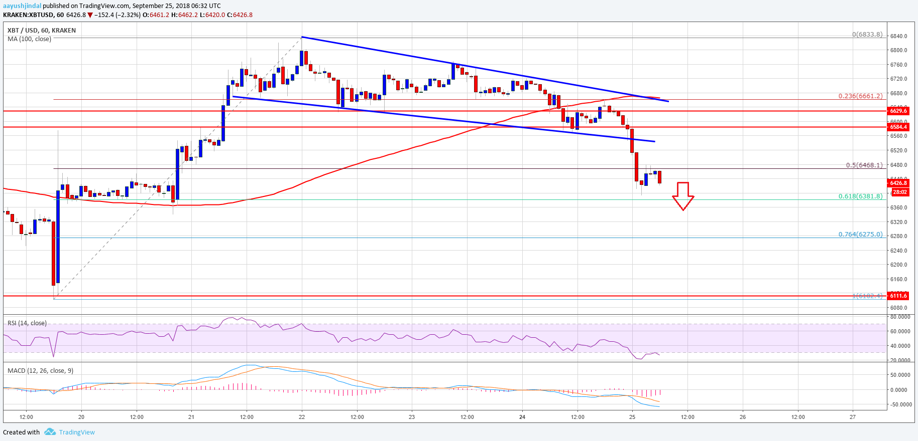 Bitcoin Price Analysis BTC Chart