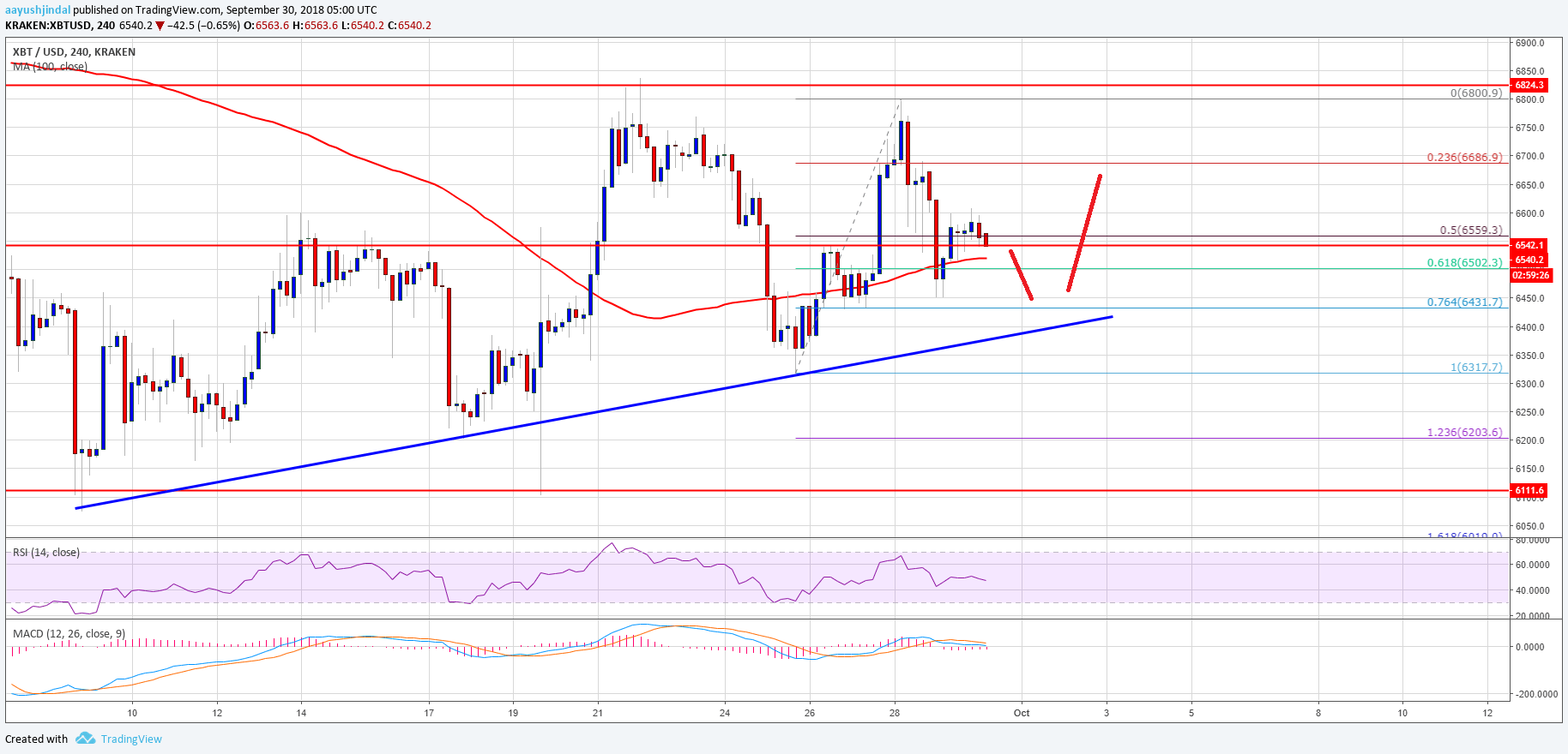 Bitcoin Price Weekly Analysis BTC Chart