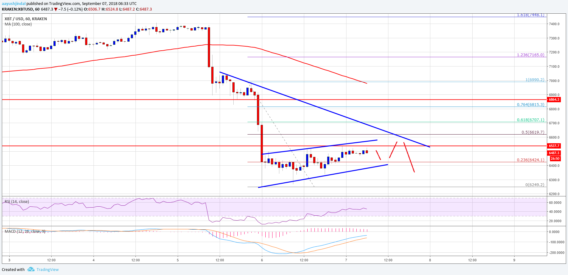 Bitcoin Price Analysis BTC USD