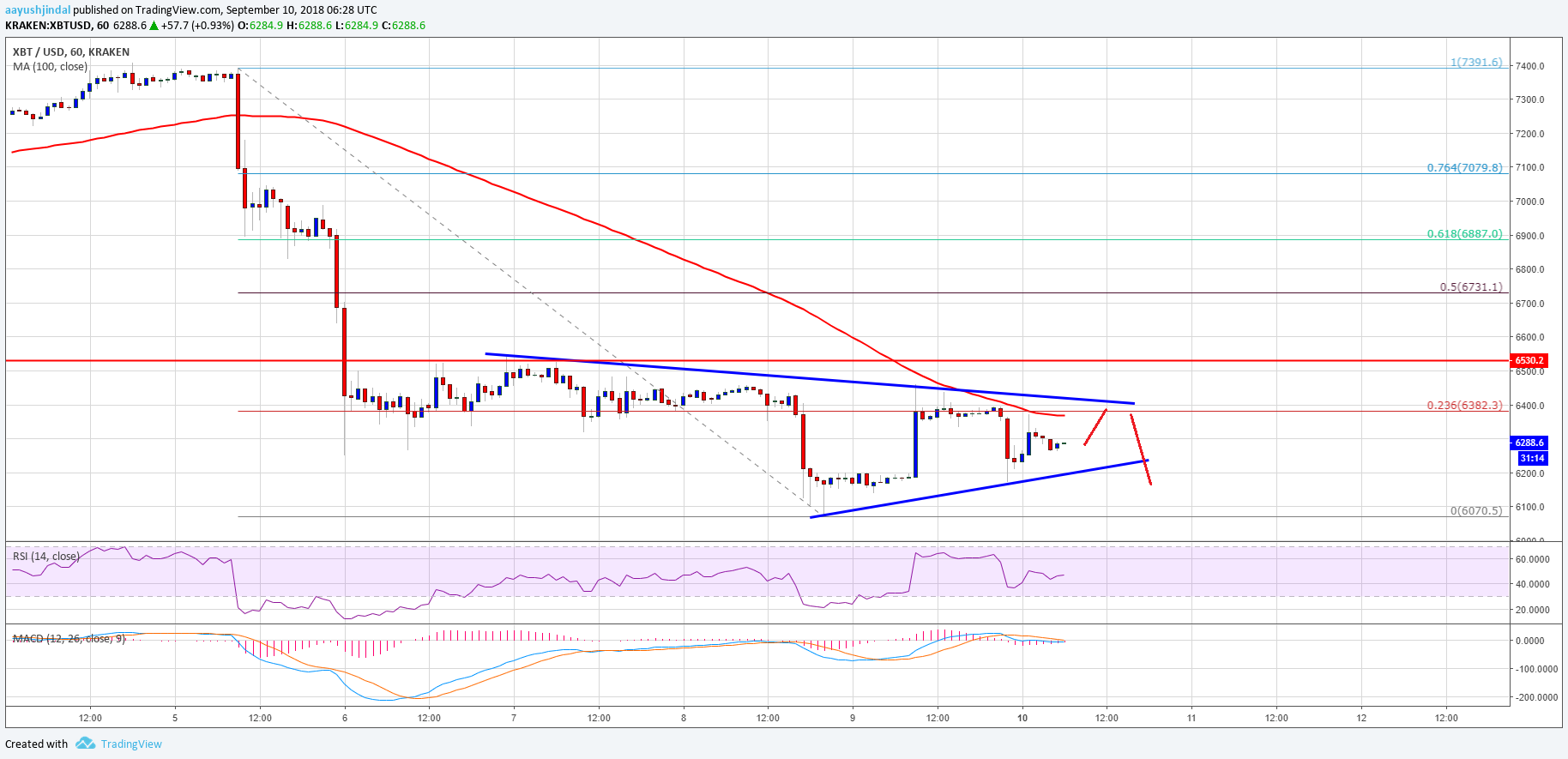 Bitcoin Price Analysis BTC USD