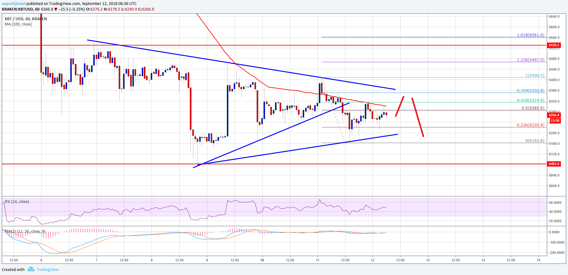 Bitcoin Price Analysis BTC USD