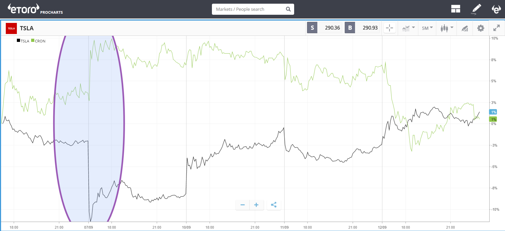 cannabis, crypto, dollar, market, trading