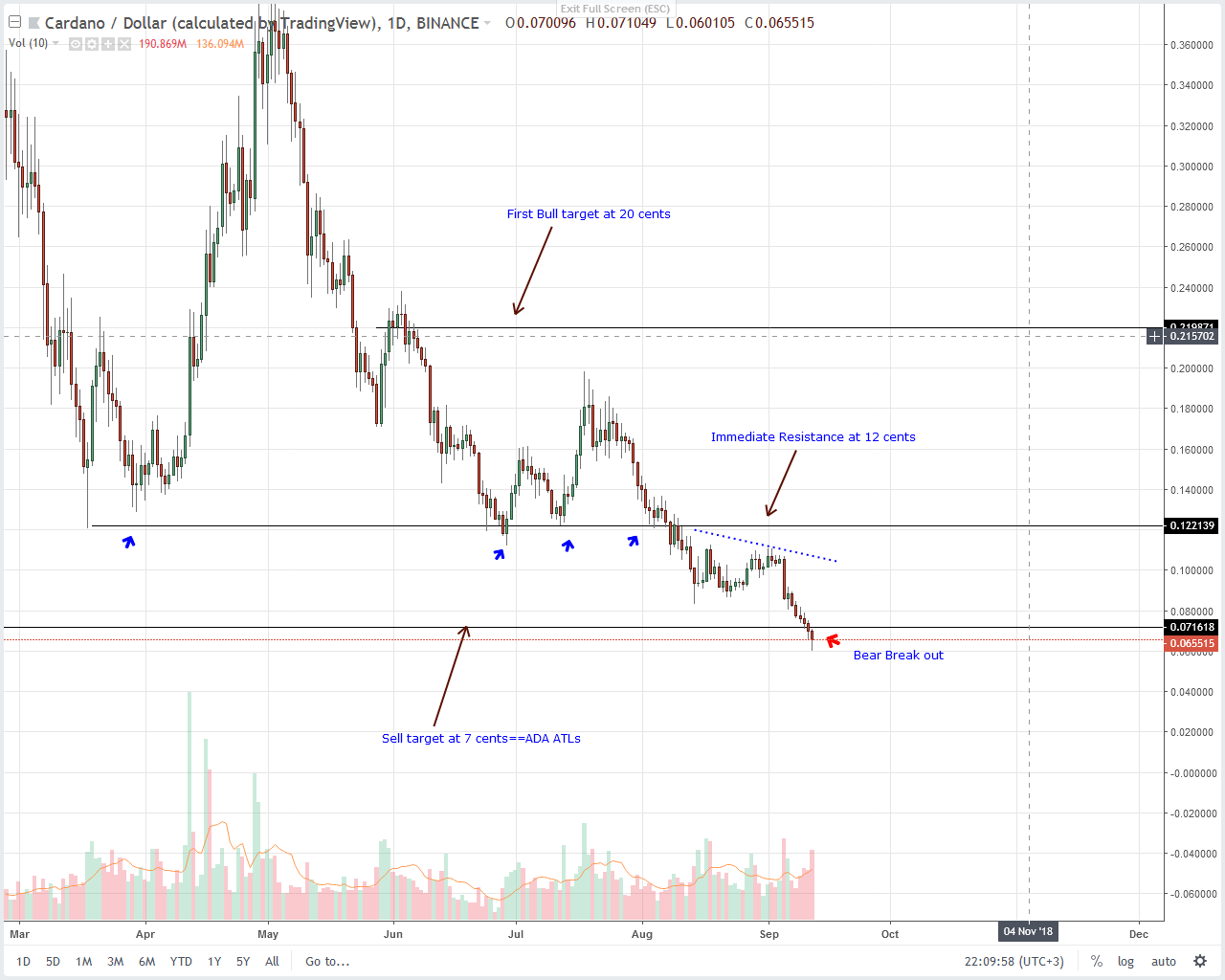 Cardano (ADA) Technical Analysis
