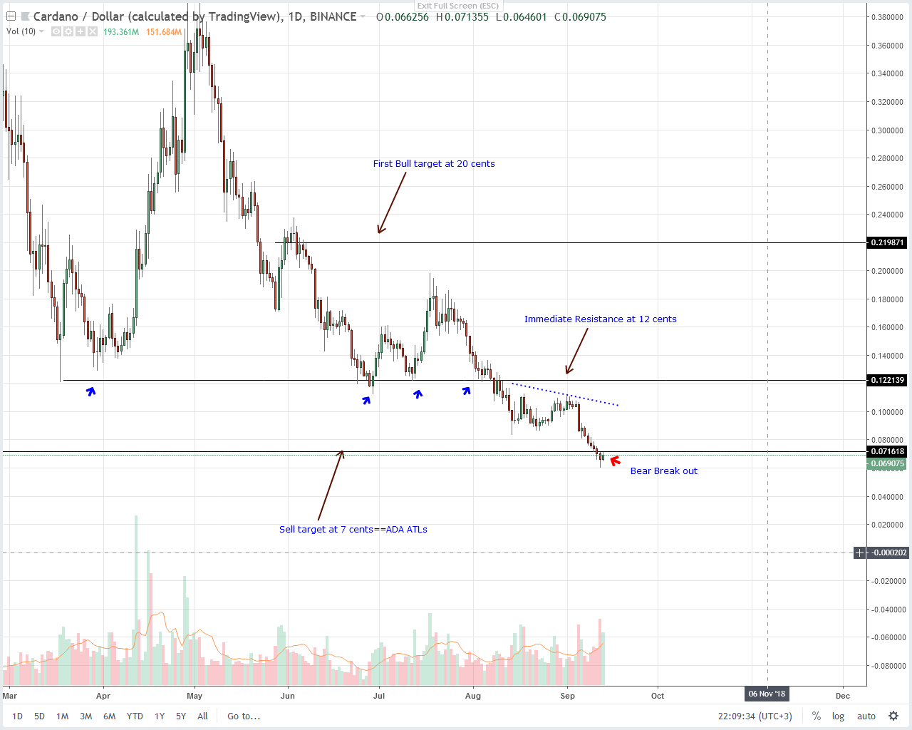 EOS, Cardano, Tron, Stellar Lumens, IOTA Price Analysis