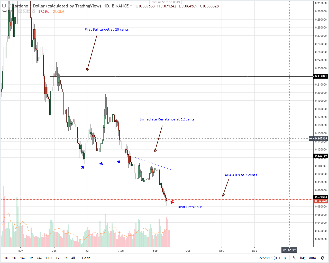 Cardano Price Analysis